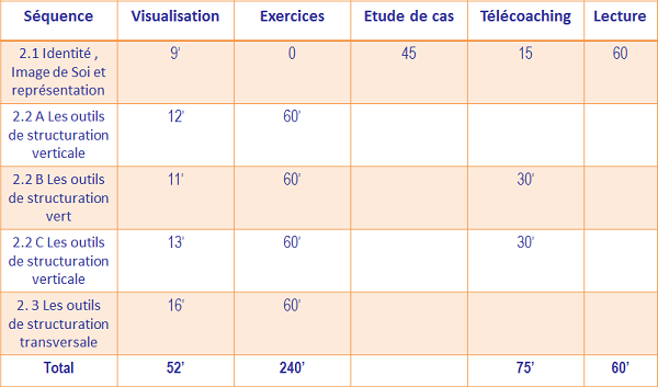 Module 2 : La structuration de l'identité des collaborateurs Module 2 : La structuration de l'identité des collaborateurs