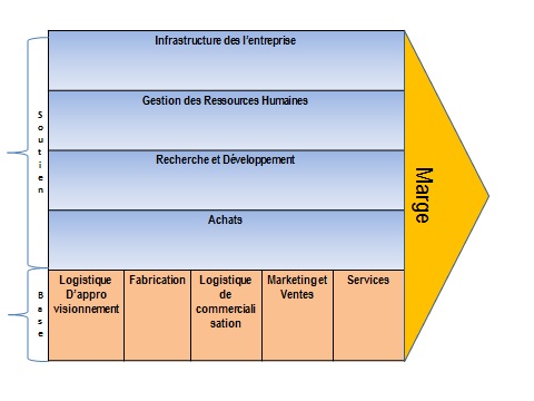 La Chaine De Valeur De Porter