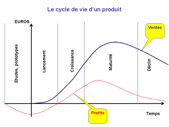 Cycle de Vie