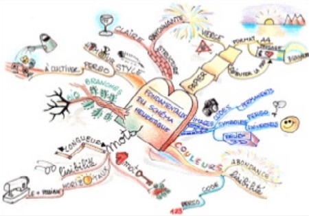 3.37 Les nouveaux outils de cartographie visuelle et de techniques narratives pour construire la vision du futur de l'entreprise