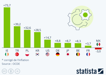 Comment analyser l'évolution de la productivité du travail entre 2012 et 2022