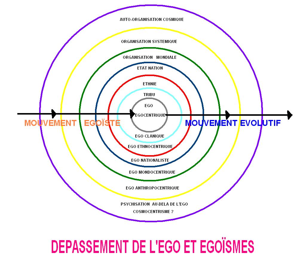 Le Cercle Evolutif des Egos