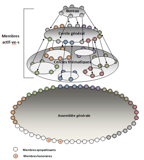 Les principes sociocratiques de gouvernance de l'association EcoAttitude