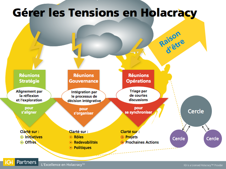 Un site sur l'Holacratie