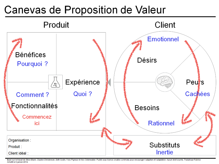 3.38 Faire une proposition de valeur pertinente à ses clients