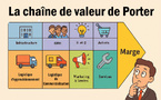 La chaîne de valeur de Porter