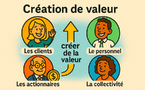Création de valeur