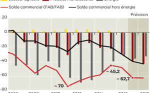 Le déficit du commerce extérieur français