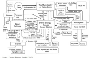 4.87 Les  symbioses industrielles Un nouveau modèle émergeant en Europe du Nord 4.87 Les  symbioses industrielles Un nouveau modèle émergeant en Europe du Nord