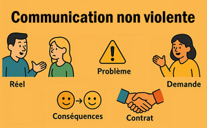 Communication Non Violente Communication Non Violente