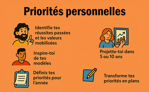 Priorités personnelles