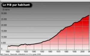En 100 ans la création de richesse a été multipliée par 5, tandis que la durée annuelle du temps de travail, a été divisée par 2 ! En 100 ans la création de richesse a été multipliée par 5, tandis que la durée annuelle du temps de travail, a été divisée par 2 !